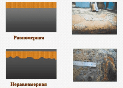 Сплошная коррозия